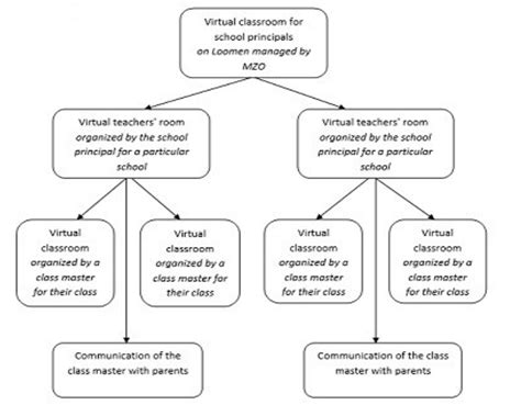 Guidelines for Distance Learning .
